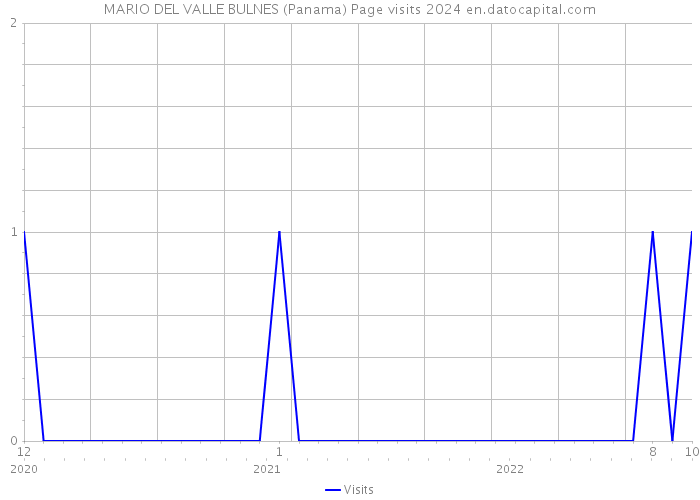 MARIO DEL VALLE BULNES (Panama) Page visits 2024 