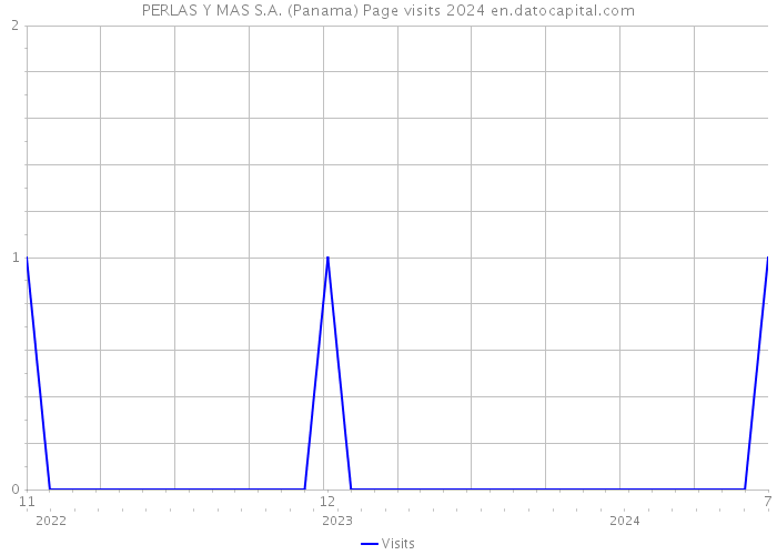 PERLAS Y MAS S.A. (Panama) Page visits 2024 
