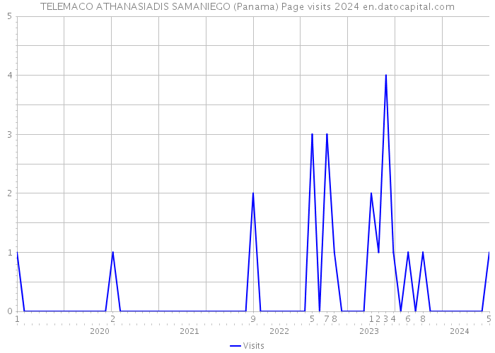 TELEMACO ATHANASIADIS SAMANIEGO (Panama) Page visits 2024 
