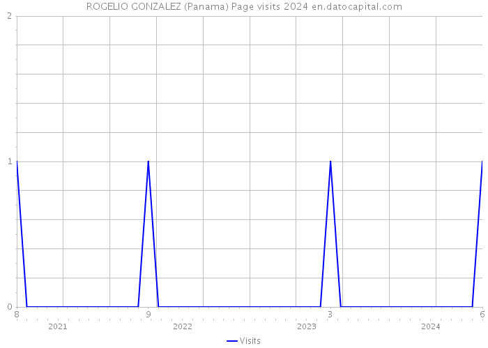 ROGELIO GONZALEZ (Panama) Page visits 2024 