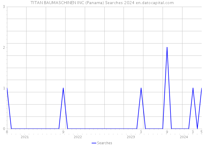 TITAN BAUMASCHINEN INC (Panama) Searches 2024 