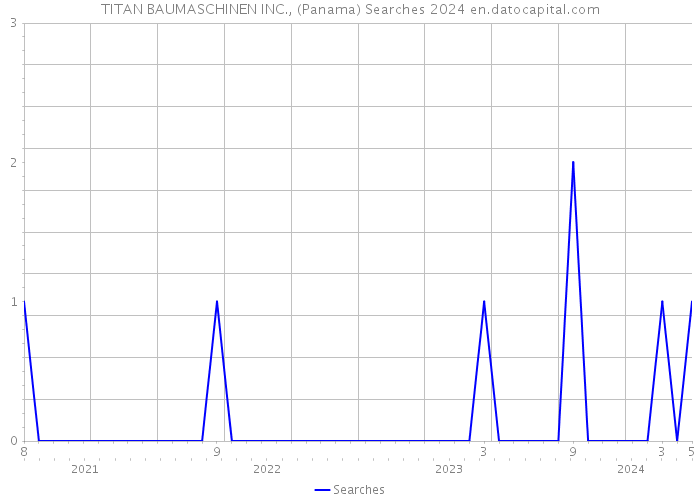 TITAN BAUMASCHINEN INC., (Panama) Searches 2024 