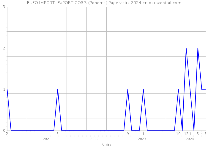 FUFO IMPORT-EXPORT CORP. (Panama) Page visits 2024 