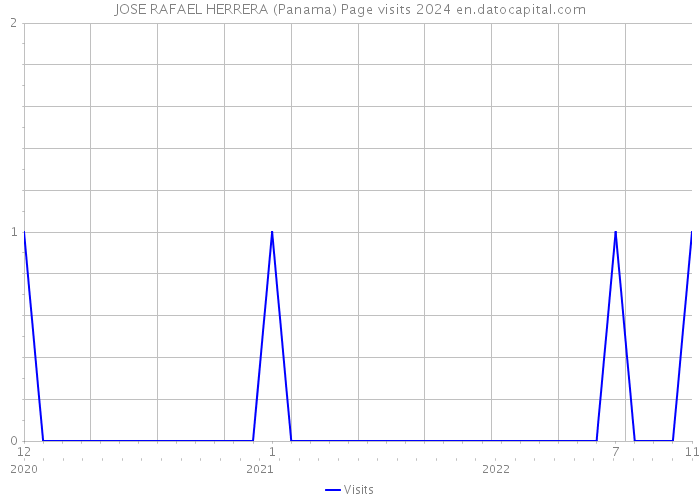 JOSE RAFAEL HERRERA (Panama) Page visits 2024 