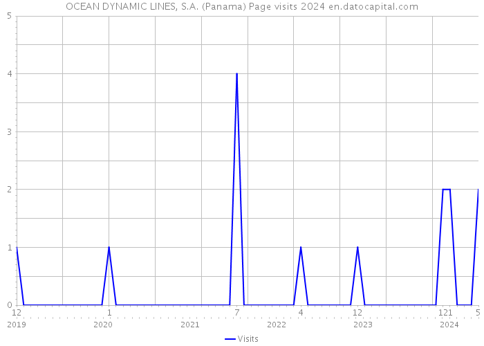 OCEAN DYNAMIC LINES, S.A. (Panama) Page visits 2024 