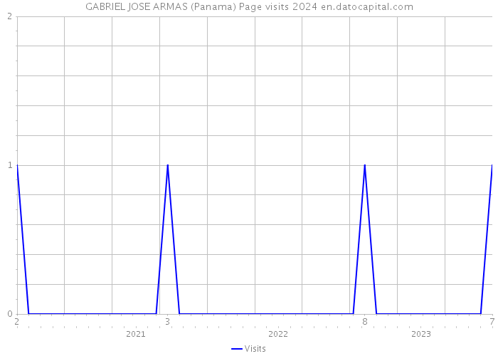 GABRIEL JOSE ARMAS (Panama) Page visits 2024 