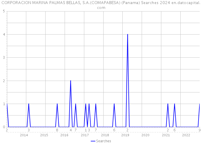 CORPORACION MARINA PALMAS BELLAS, S.A.(COMAPABESA) (Panama) Searches 2024 