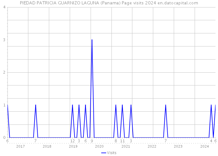 PIEDAD PATRICIA GUARNIZO LAGUNA (Panama) Page visits 2024 