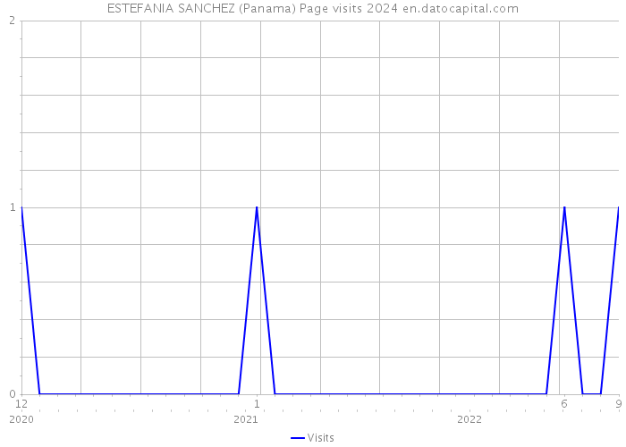 ESTEFANIA SANCHEZ (Panama) Page visits 2024 