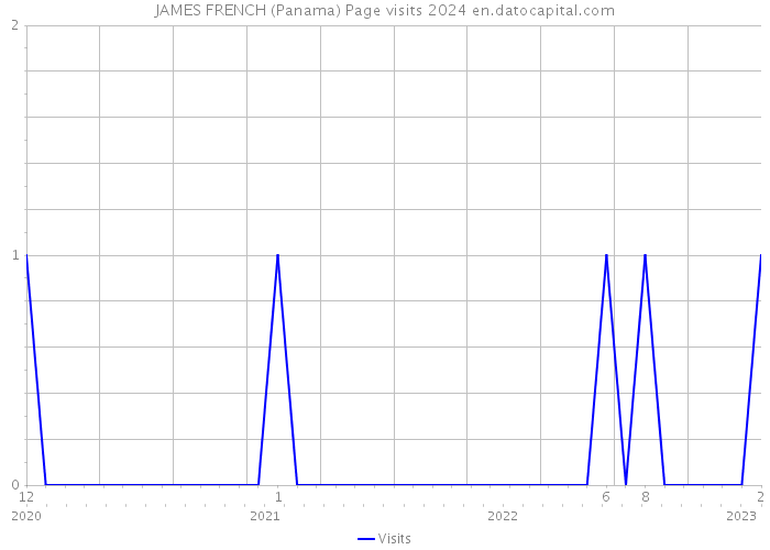JAMES FRENCH (Panama) Page visits 2024 