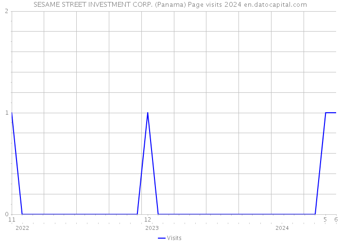 SESAME STREET INVESTMENT CORP. (Panama) Page visits 2024 