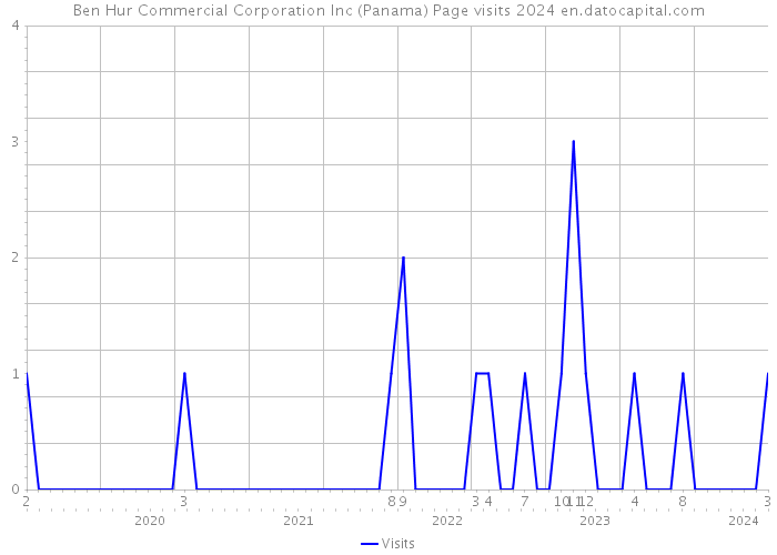 Ben Hur Commercial Corporation Inc (Panama) Page visits 2024 