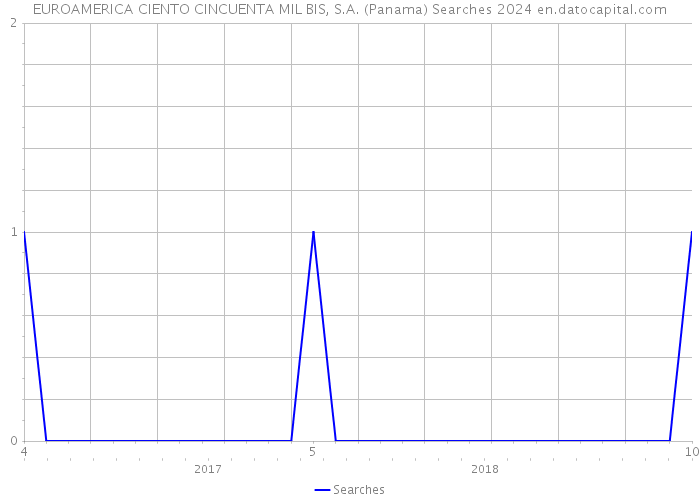 EUROAMERICA CIENTO CINCUENTA MIL BIS, S.A. (Panama) Searches 2024 