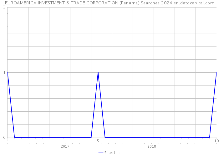 EUROAMERICA INVESTMENT & TRADE CORPORATION (Panama) Searches 2024 