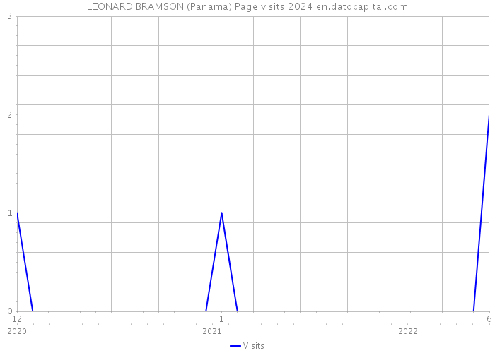LEONARD BRAMSON (Panama) Page visits 2024 