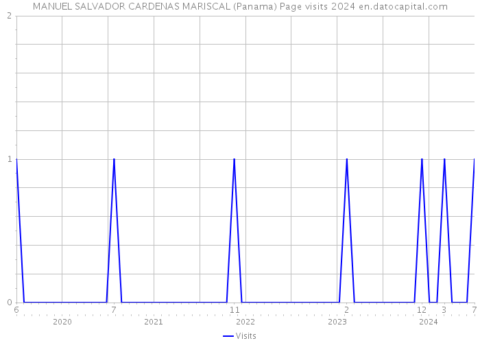 MANUEL SALVADOR CARDENAS MARISCAL (Panama) Page visits 2024 