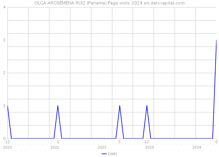 OLGA AROSEMENA RUIZ (Panama) Page visits 2024 