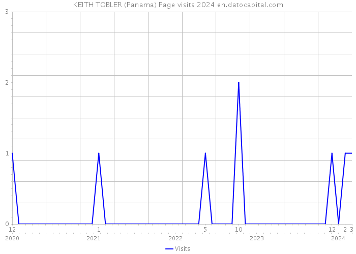 KEITH TOBLER (Panama) Page visits 2024 