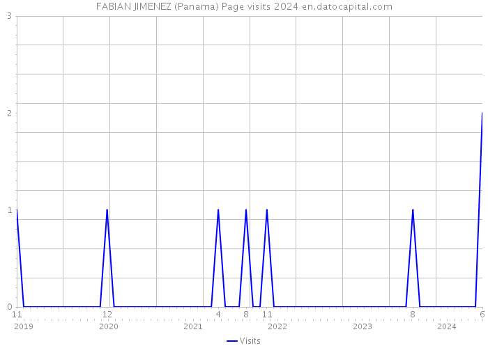 FABIAN JIMENEZ (Panama) Page visits 2024 
