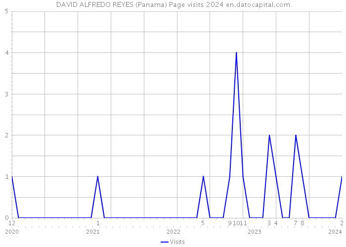 DAVID ALFREDO REYES (Panama) Page visits 2024 