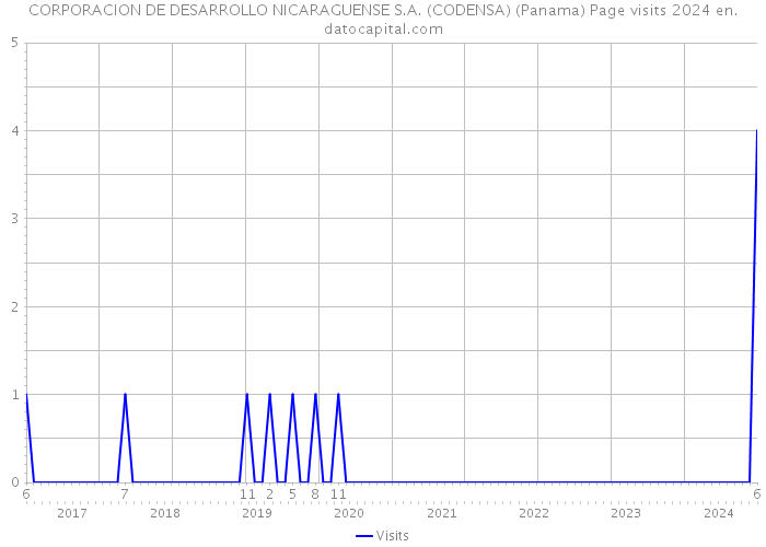 CORPORACION DE DESARROLLO NICARAGUENSE S.A. (CODENSA) (Panama) Page visits 2024 