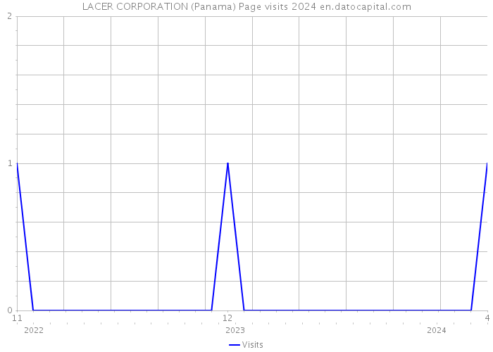 LACER CORPORATION (Panama) Page visits 2024 