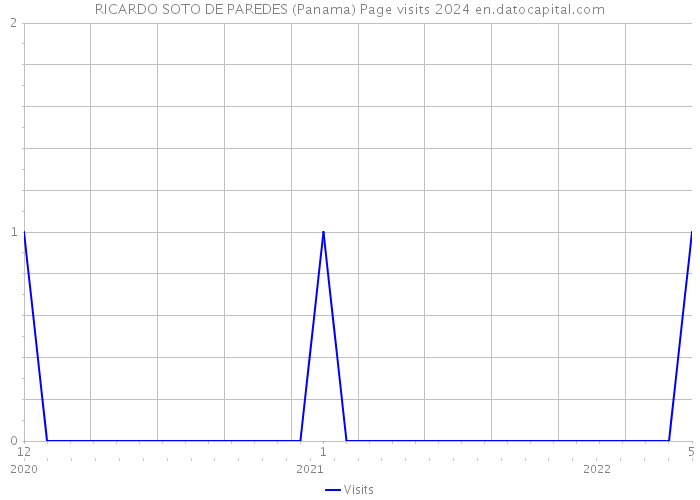 RICARDO SOTO DE PAREDES (Panama) Page visits 2024 