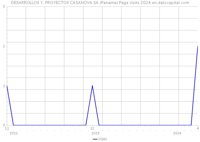 DESARROLLOS Y. PROYECTOS CASANOVA SA (Panama) Page visits 2024 