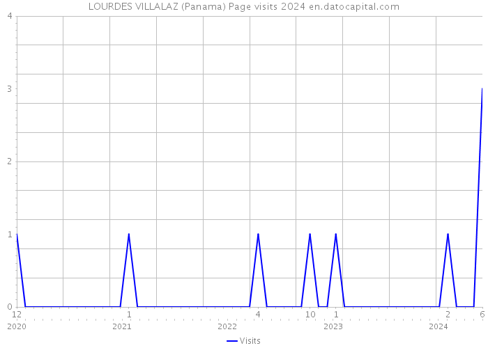 LOURDES VILLALAZ (Panama) Page visits 2024 