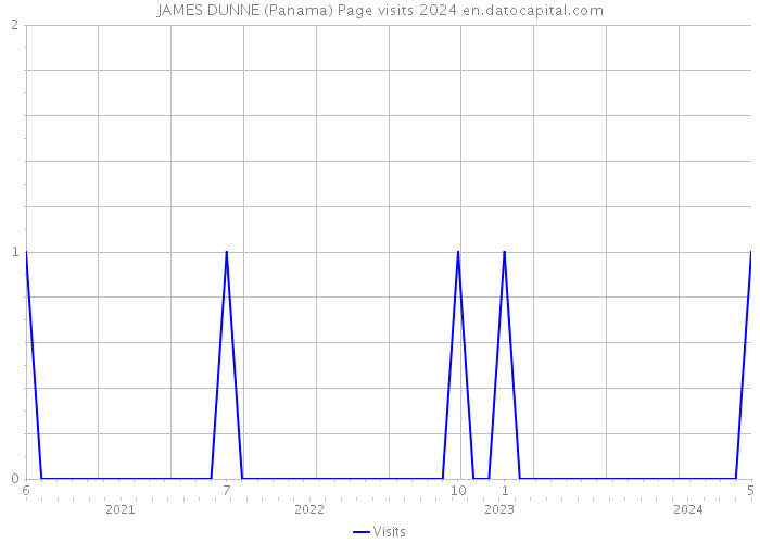 JAMES DUNNE (Panama) Page visits 2024 
