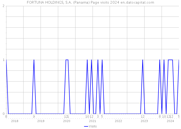 FORTUNA HOLDINGS, S.A. (Panama) Page visits 2024 