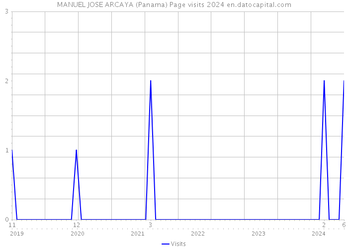 MANUEL JOSE ARCAYA (Panama) Page visits 2024 