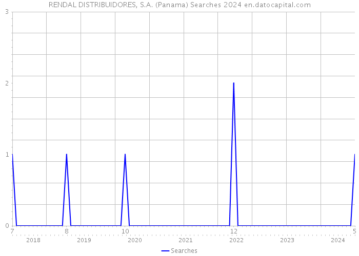 RENDAL DISTRIBUIDORES, S.A. (Panama) Searches 2024 