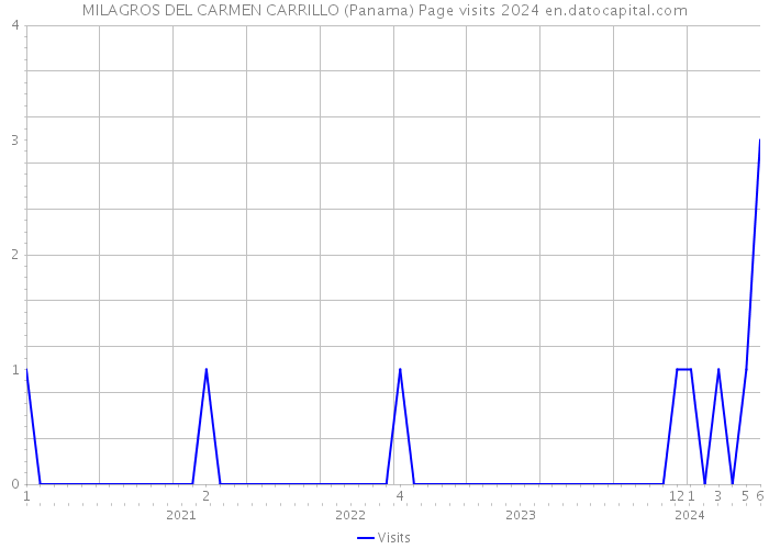 MILAGROS DEL CARMEN CARRILLO (Panama) Page visits 2024 