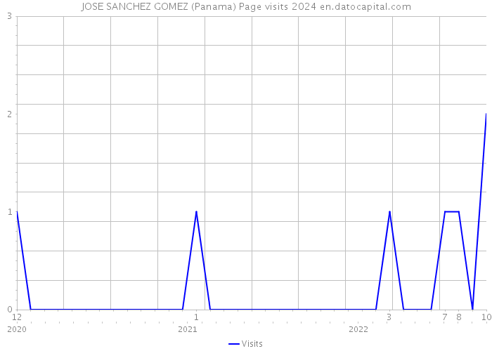 JOSE SANCHEZ GOMEZ (Panama) Page visits 2024 