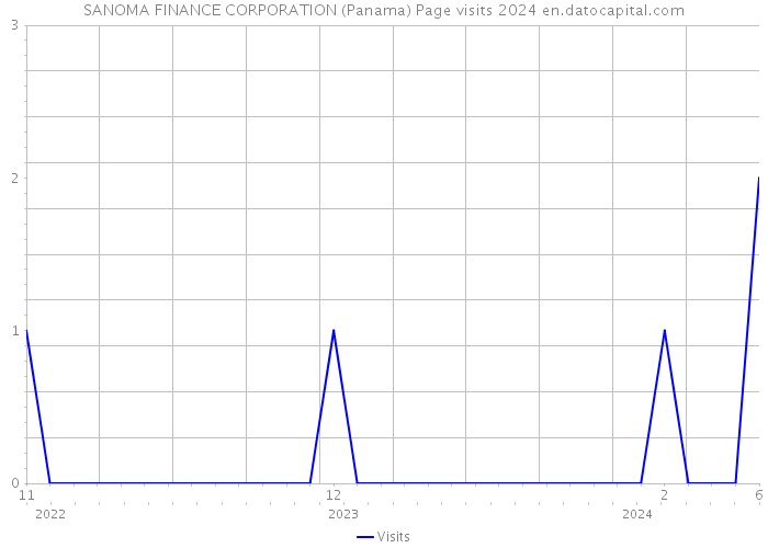 SANOMA FINANCE CORPORATION (Panama) Page visits 2024 