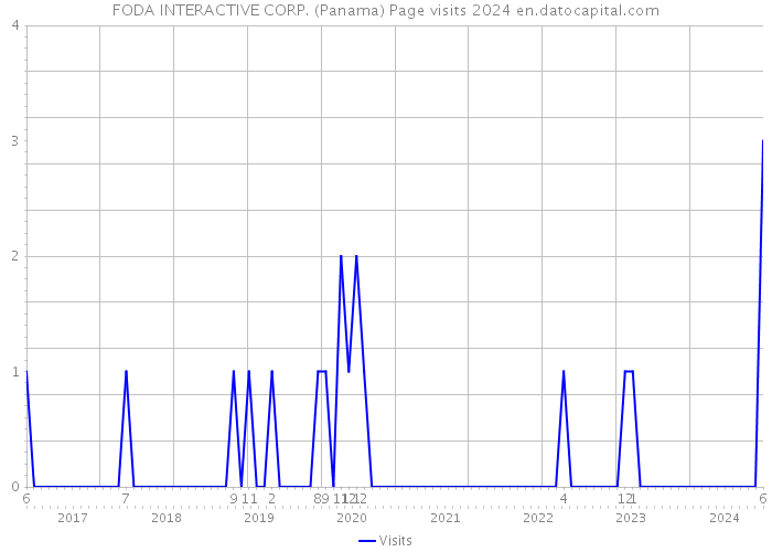 FODA INTERACTIVE CORP. (Panama) Page visits 2024 