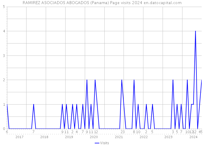 RAMIREZ ASOCIADOS ABOGADOS (Panama) Page visits 2024 