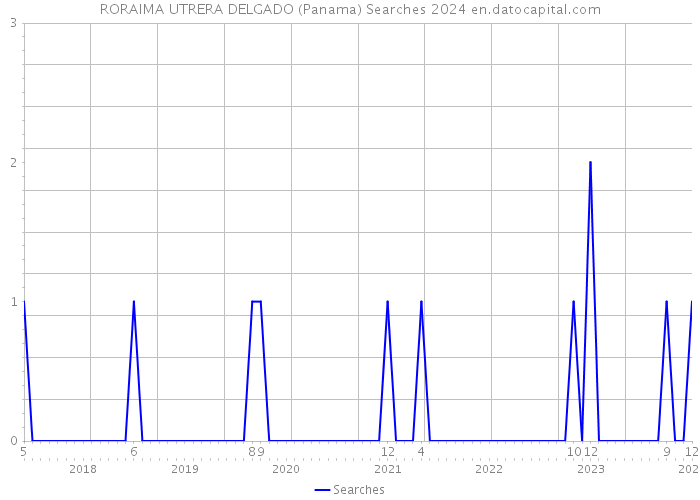 RORAIMA UTRERA DELGADO (Panama) Searches 2024 