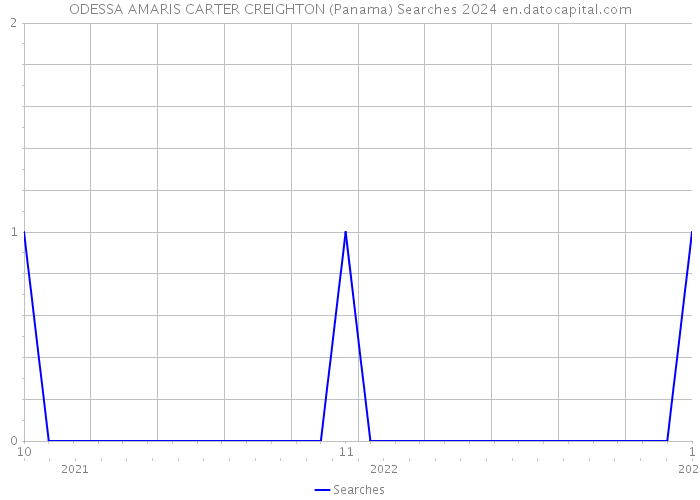 ODESSA AMARIS CARTER CREIGHTON (Panama) Searches 2024 