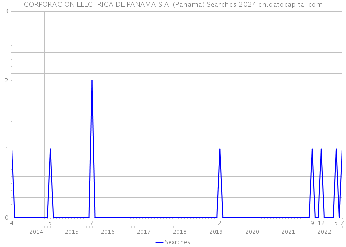 CORPORACION ELECTRICA DE PANAMA S.A. (Panama) Searches 2024 