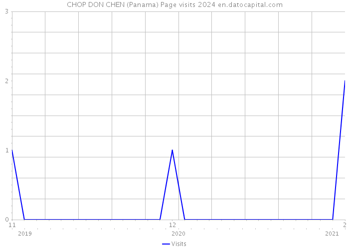 CHOP DON CHEN (Panama) Page visits 2024 