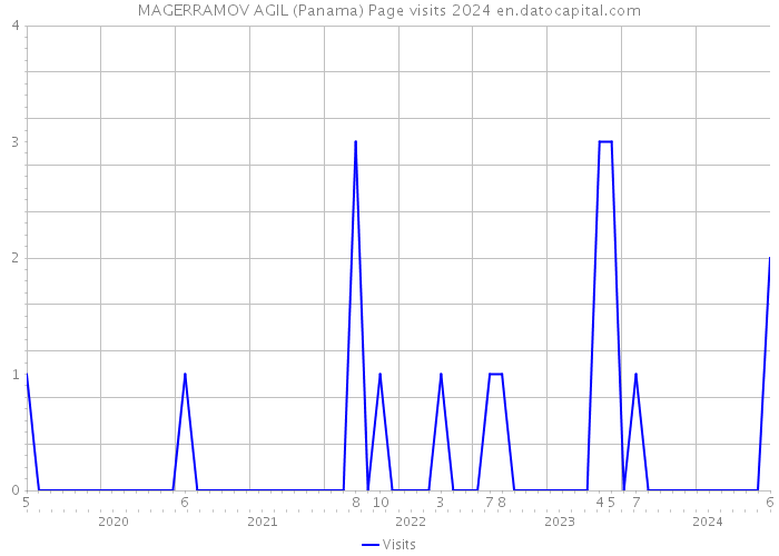 MAGERRAMOV AGIL (Panama) Page visits 2024 