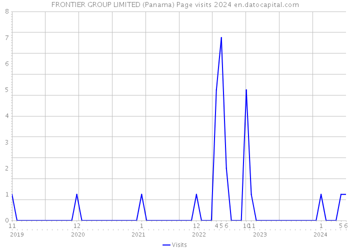 FRONTIER GROUP LIMITED (Panama) Page visits 2024 