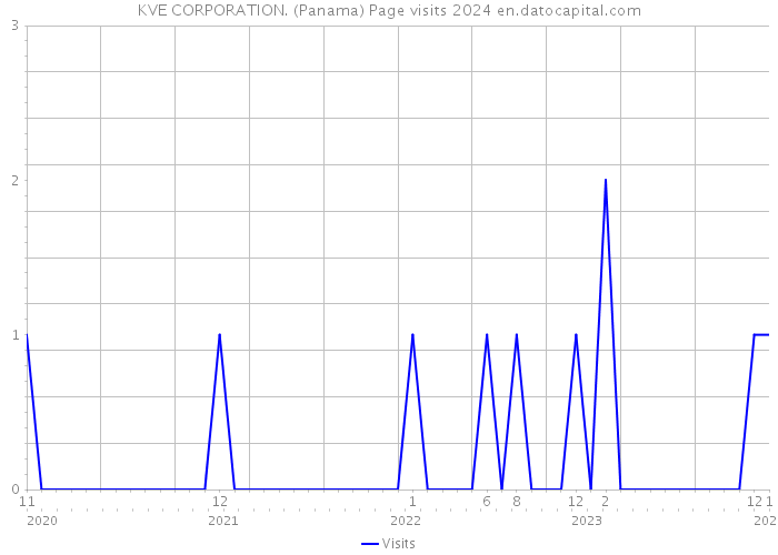KVE CORPORATION. (Panama) Page visits 2024 