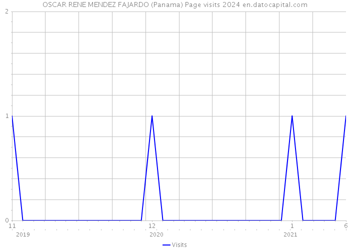 OSCAR RENE MENDEZ FAJARDO (Panama) Page visits 2024 