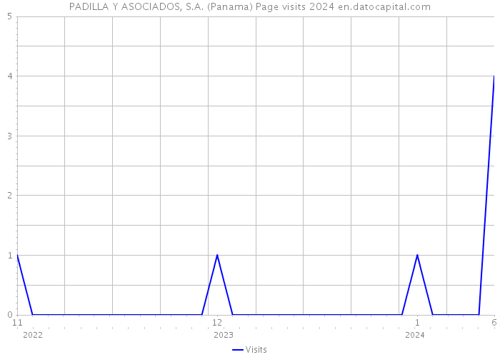 PADILLA Y ASOCIADOS, S.A. (Panama) Page visits 2024 