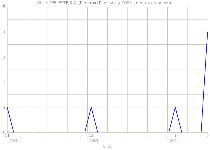 VILLA DEL ESTE,S.A. (Panama) Page visits 2024 