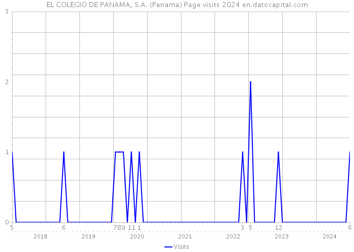 EL COLEGIO DE PANAMA, S.A. (Panama) Page visits 2024 