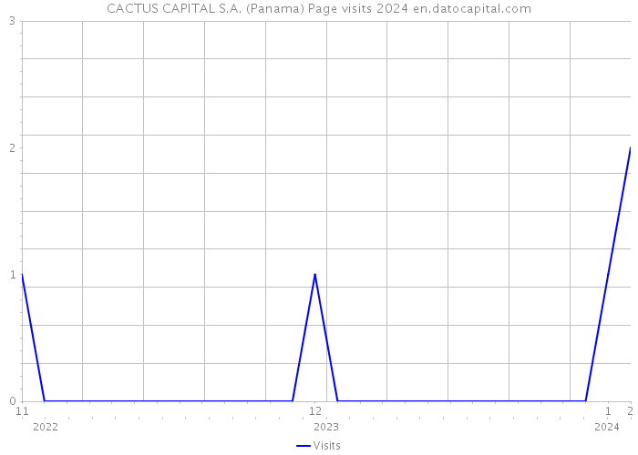 CACTUS CAPITAL S.A. (Panama) Page visits 2024 